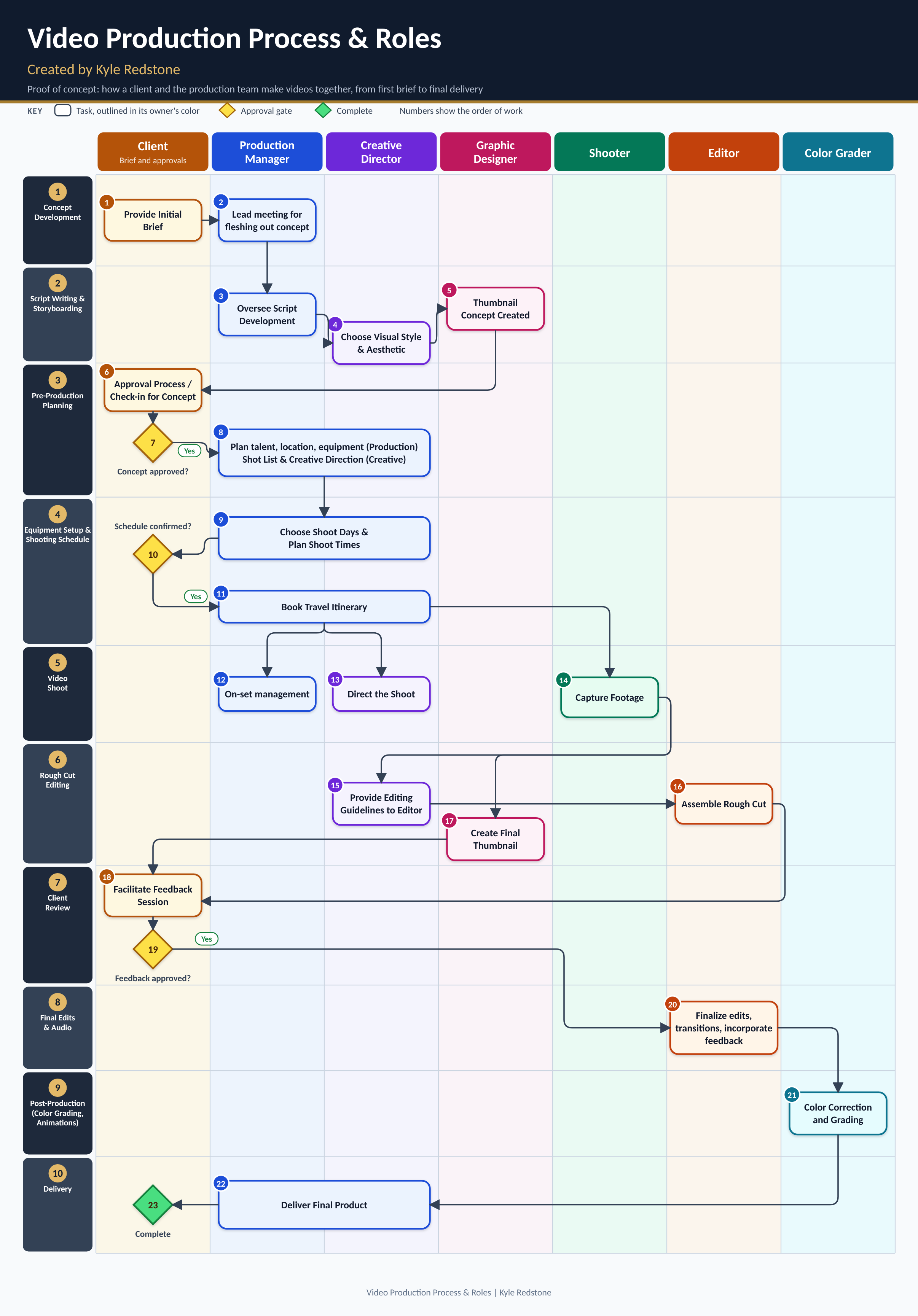 Swimlane chart of a video production process with seven roles: client, production manager, creative director, graphic designer, shooter, editor, and color grader, across ten phases from concept to delivery